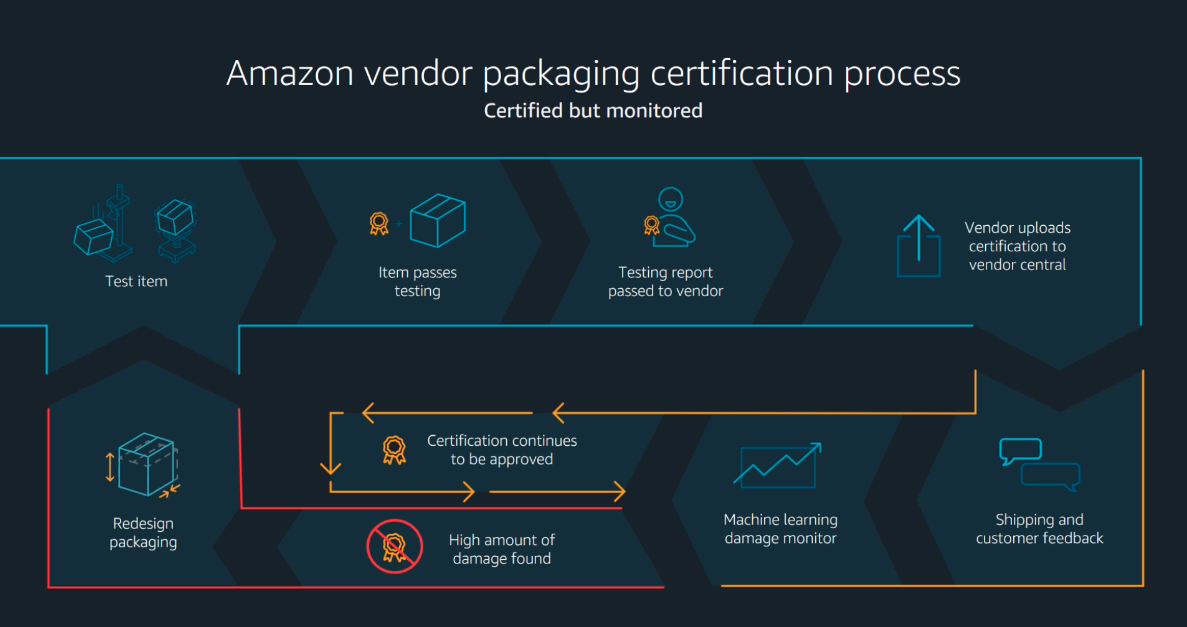 frustration-free packaging requirements for certification and incentives