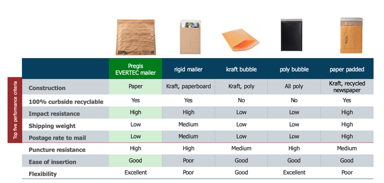 EverTec™ all-paper, protective mailer by Pregis compared to other mailing options