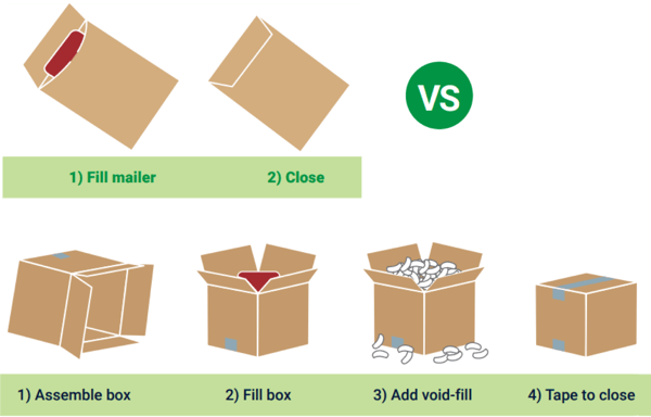 Graphic of EverTec™ all-paper, protective mailer by Pregis vs. boxes